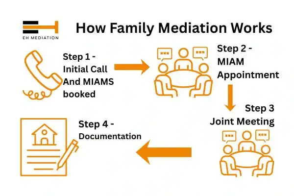 EH mediation - family mediation Ripley process
